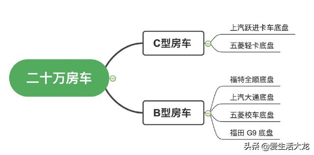 10万到20万之间房车推荐（便宜大碗六款二十万级别全新房车推荐）(1)
