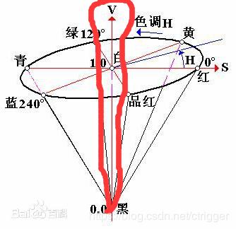 颜色的明度和饱和度图（RGB颜色空间色调饱和度）(19)