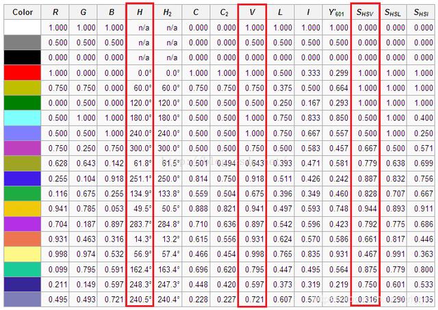 颜色的明度和饱和度图（RGB颜色空间色调饱和度）(27)