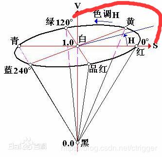 颜色的明度和饱和度图（RGB颜色空间色调饱和度）(17)