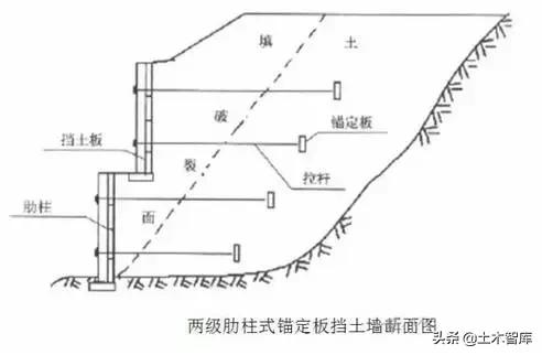 挡土墙设计标准（最全挡土墙设计解读）(20)