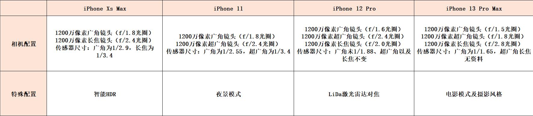 iphone如何评测性能（跨度四年的横评）(9)