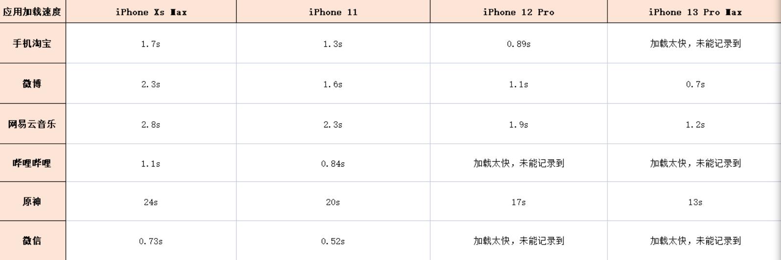 iphone如何评测性能（跨度四年的横评）(6)