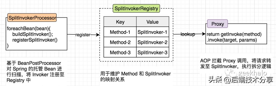 splitter用法（Splitter助力解决大集合参数）(5)