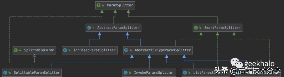splitter用法（Splitter助力解决大集合参数）(2)