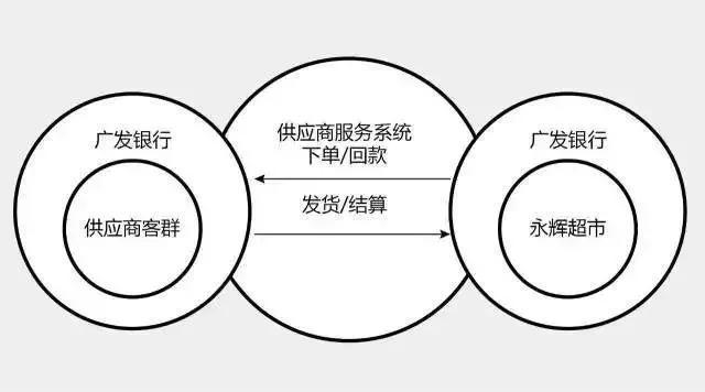 供应链金融及创新案例分析（一个经典的供应链金融案例）(7)