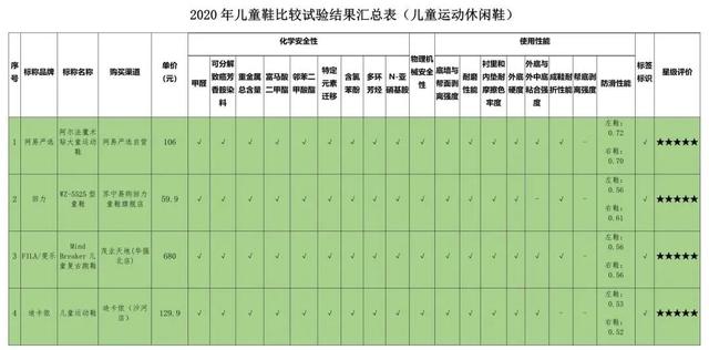 大黄蜂童鞋致癌是真的吗（3款致癌物超国际最严标准）(21)