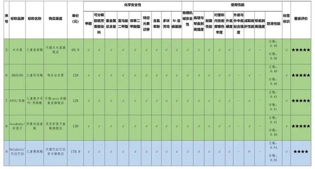 大黄蜂童鞋致癌是真的吗（3款致癌物超国际最严标准）(22)
