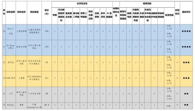 大黄蜂童鞋致癌是真的吗（3款致癌物超国际最严标准）(23)