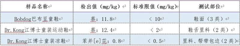 大黄蜂童鞋致癌是真的吗（3款致癌物超国际最严标准）(7)