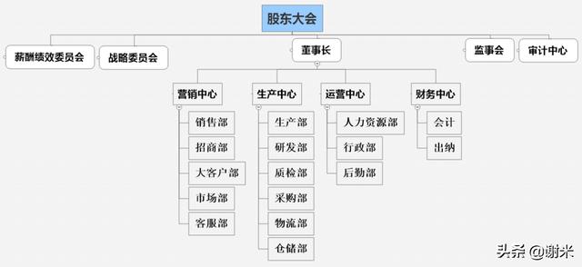 组织结构图基本图示（组织架构图如何制作）(16)