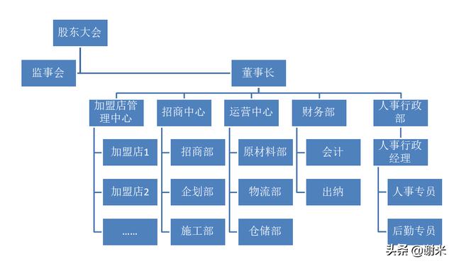 组织结构图基本图示（组织架构图如何制作）(8)