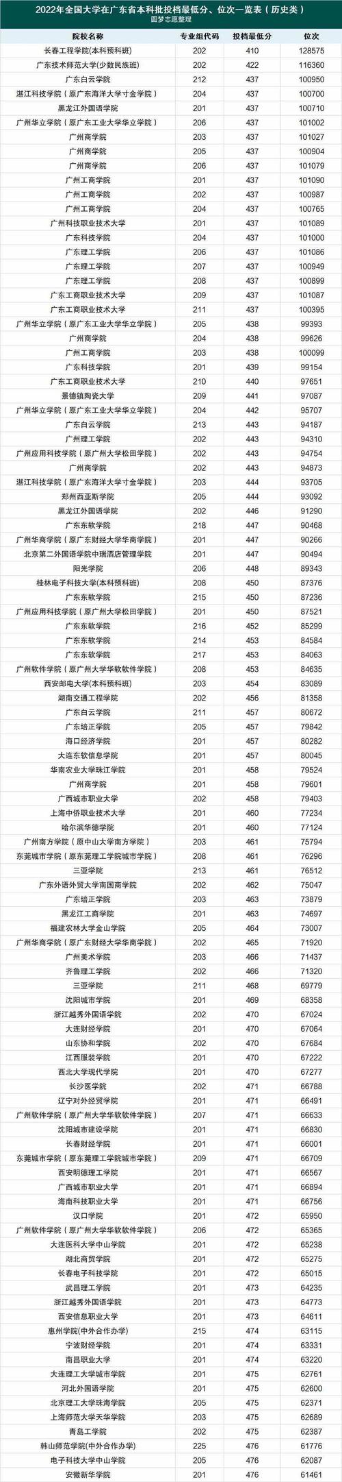 ​二本公办院校名单及分数线（七所本二批热门院校录取线出炉）