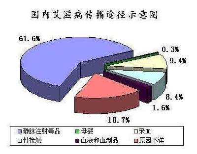 艾滋病的途径途径几个传播途径介绍（你知道艾滋病的传播途径吗）(4)
