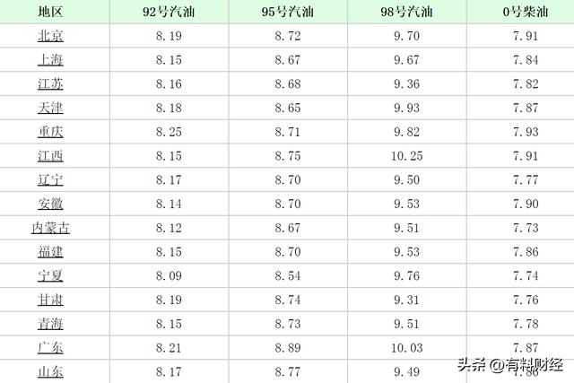 10月22日汽油调价最新消息和调整时间（最新调价后2022年10月20日92号）(6)