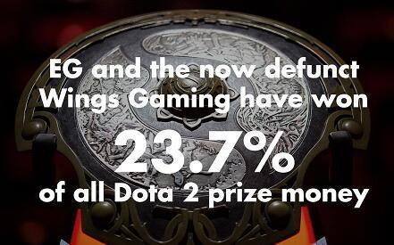 dota2赛事奖金排行（关于DOTA2奖金那些你不知道的小知识）(2)