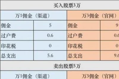 ​股票万三手续费怎么算