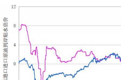 ​什么是原油指数