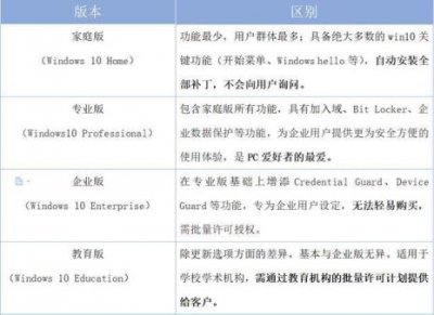 ​win10教育版和家庭版区别