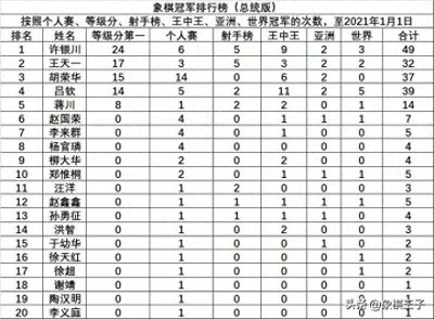​中国象棋史上最全冠军榜单发布：许银川高居第一，王天一暂列第四