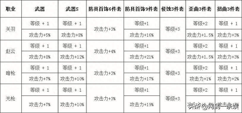 ​DNF国服换装改版