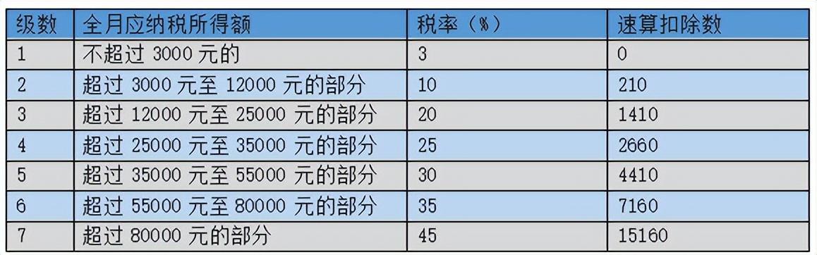 ​2021年终奖扣税对照表（年终奖缴税2021）
