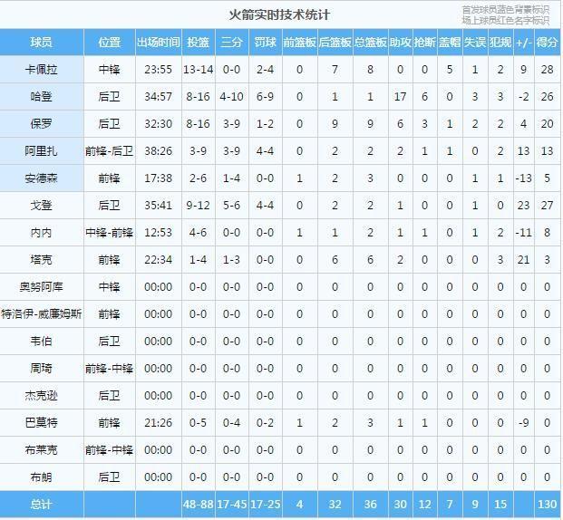 金特里绝望了,得123分还输球,火箭这场赢得太诡异?