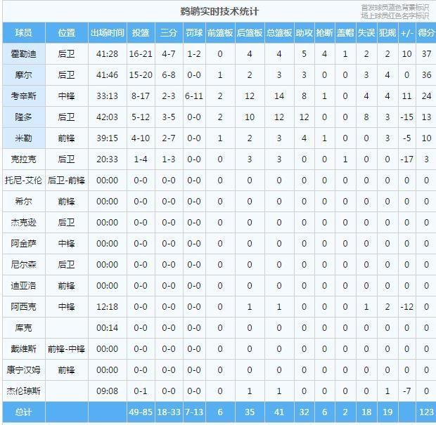 金特里绝望了,得123分还输球,火箭这场赢得太诡异?