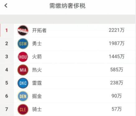 6303万!NBA奢侈税出炉:勇士成冤大头,火箭想哭就哭吧