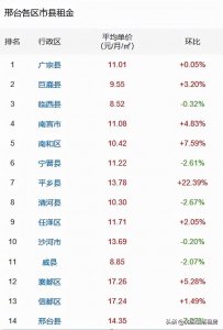 ​邢台各区租房价格走势｜如何在邢台找到一间800块左右的小区房