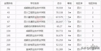 ​四川十大专科学校排名