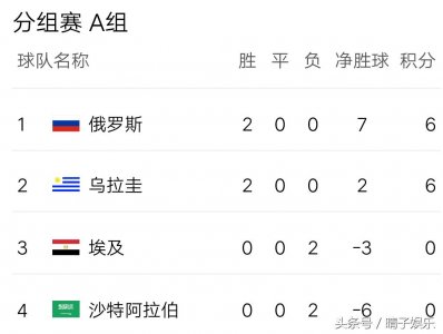 ​截止目前，世界杯各小组战绩排名 阿根廷仍然有出线机会