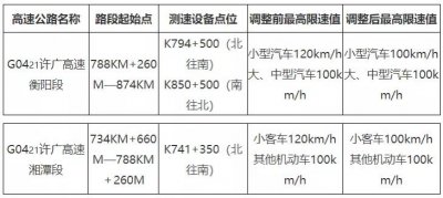 ​6月15日起，许广高速湖南境内衡阳、湘潭段限速标准有调整