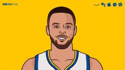 ​库里三分命中率36.2%，创职业生涯季后赛单赛季新低