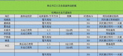 ​“一城阅尽五千年”的古都商丘——拥有四个高铁站