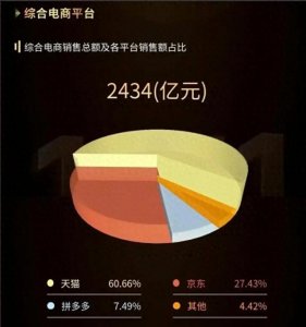 ​2023年双十一数据出炉：全网成交额2434亿，电商市场冷清！
