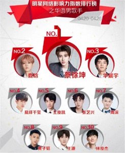 ​最受欢迎的男歌手排行：王俊凯仅第五，华晨宇第三，榜首正当红！