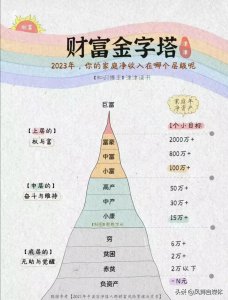 ​2023年结束了，你的财富状况怎么样？财富等级处于哪个层次？