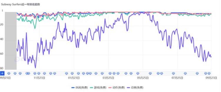 手游酷玩地铁跑酷「都别吵了地铁跑酷才是现在最火的手游」
