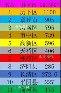 ​济南各区县经济实力大排名 ▏解惑