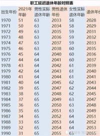 最新延迟退休年龄公布（延迟退休要来了）