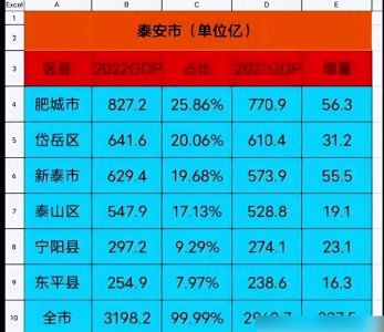 ​山东省泰安市区划调整建议：肥城市尽早撤市设区莱芜就是前车之鉴