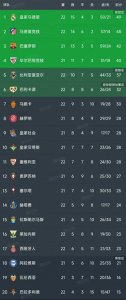 ​西甲最新积分榜：皇马0-1憾负，马竞2-0排第二，比利亚雷亚尔5-1