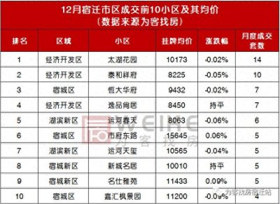 ​最新！12月宿迁上百个小区房价曝光！快来看你的房子涨多少？