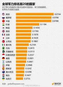 ​2024军力排名出炉：中国2035年才追上俄罗斯、2050年比肩美国？