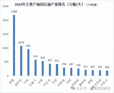 ​2023年全球各国石油产量排名、石油消费量排名