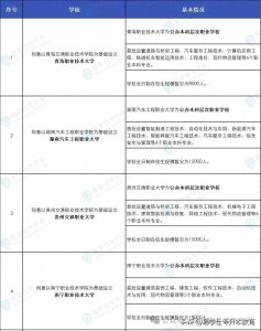 ​官宣了，52所专科院校即将升本科，已完成教育厅公示！
