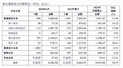 ​中国交建上半年新签8866亿，每家子公司净利润排行榜来袭