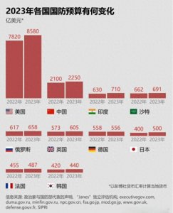 ​23年全球各国军费排名前十，印度排名第三！中国被四国包围！