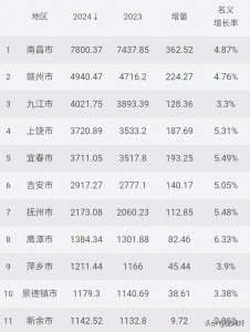 ​2024年江西各市GDP排名：